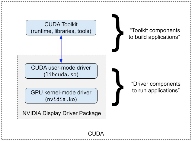 CUDA components