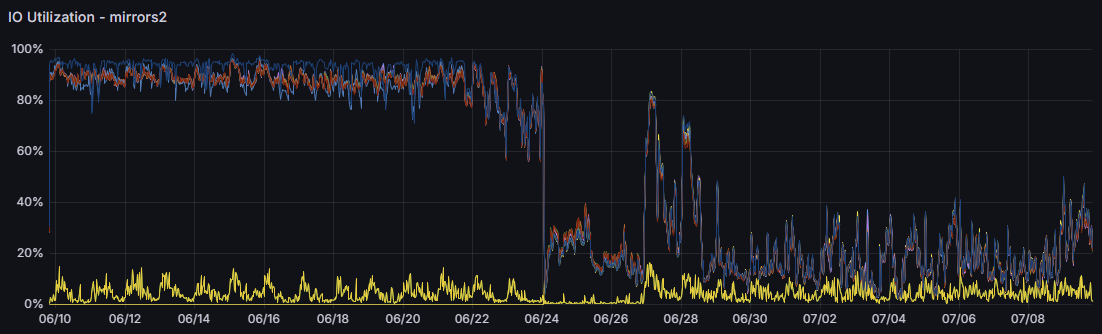 Disk I/O load on mirrors2